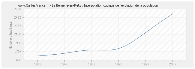 La Bernerie-en-Retz : Interpolation cubique de l'évolution de la population